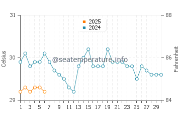 Temperatura da água em Nargana em setembro