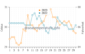 Wassertemperatur Naro im September