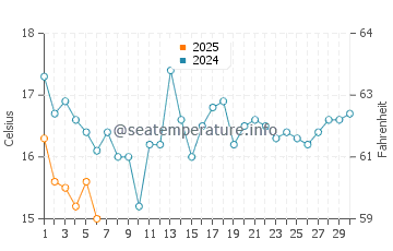 Narooma water temp chart in September
