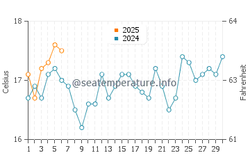 Narrawallee water temp chart in September