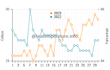 Nasugbu water temp chart in September