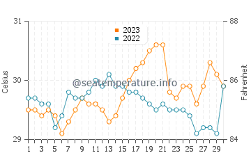 Temperatura vode u NATO u rujnu