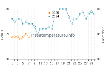 Temperature dell'acqua a Nauru a settembre