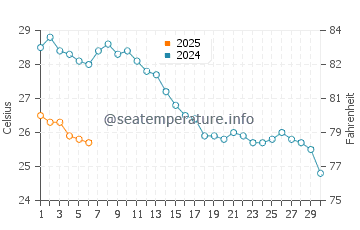 Navagio water temp chart in September