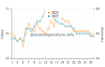 Naval water temp chart in September