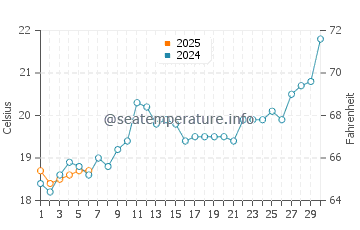 Temperature dell'acqua a Navegantes a settembre