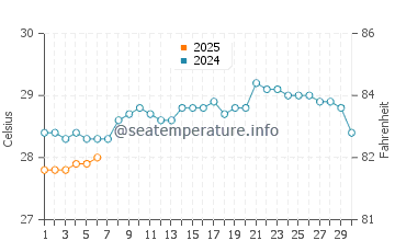 Navi Mumbai water temp chart in September
