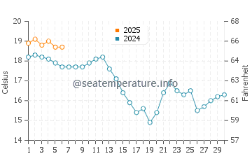 Temperatura del agua en Navia en septiembre