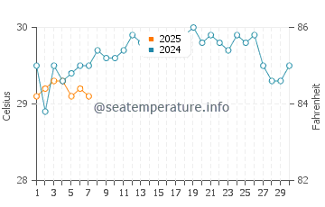 Wassertemperatur Nawerewere im September