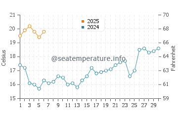 Nazare water temp chart in September