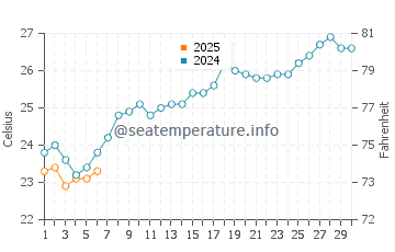 Temperature dell'acqua a Nchelenge a settembre