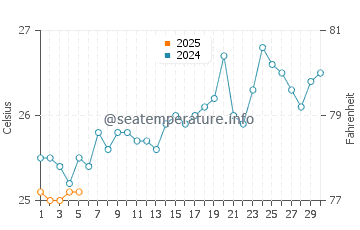 Temperature dell'acqua a Ndole Bay a settembre