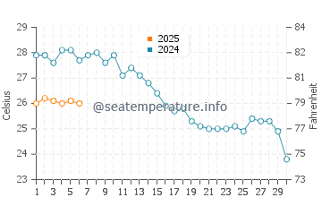 Wassertemperatur Nea Kallikratia im September