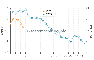 Temperature dell'acqua a Nea Karvali a settembre