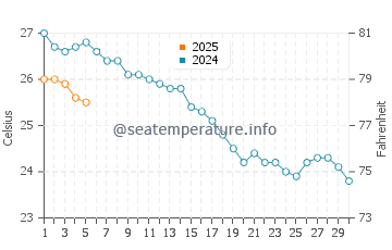 Temperature dell'acqua a Nea Peramos a settembre