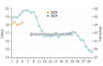 Nebel water temp chart in September