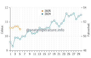 Temperature dell'acqua a Necochea a settembre