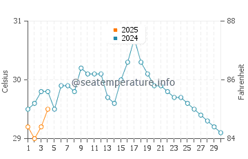 Temperatura da água em Necocli em setembro