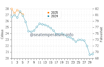 Temperature dell'acqua a Neftcala a settembre
