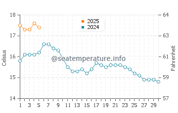 Nefyn water temp chart in September