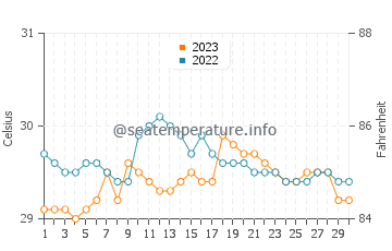 Negros water temp chart in September