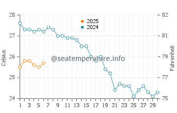 Wassertemperatur Nei Pori im September