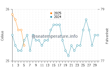Wassertemperatur Neiafu im September