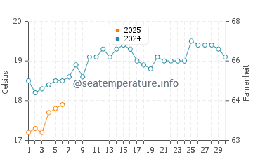 Nelson Bay water temp chart in September