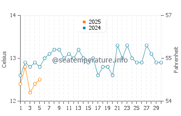 Nelson water temp chart in September