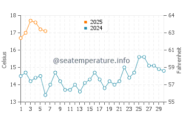 Nemina water temp chart in September