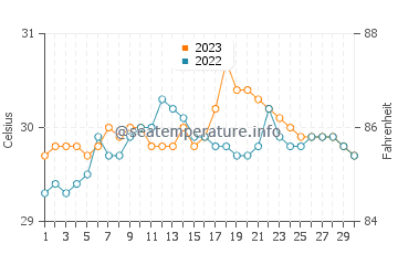 Temperatura vode u Nena u rujnu