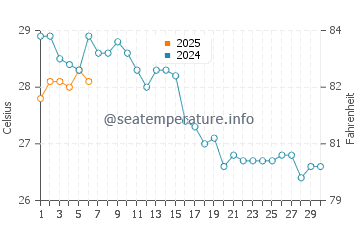 Temperatura del agua en Neo Chorio en septiembre