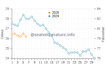 Wassertemperatur Nei Epivates im September