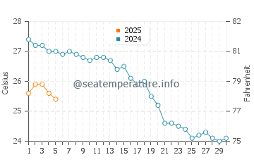 Temperature dell'acqua a Neos Panteleimonas a settembre