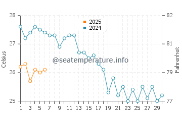 Temperature dell'acqua a Neos Pirgos a settembre