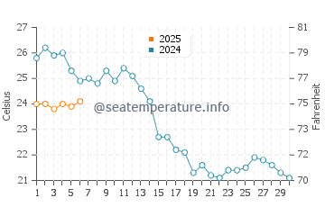 Wassertemperatur Nerezine im September