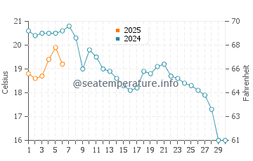 Temperature dell'acqua a Neringa a settembre