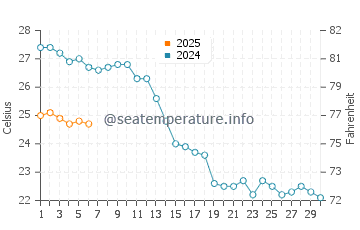 Nervi water temp chart in September