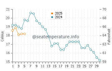 Temperature dell'acqua a Nes a settembre
