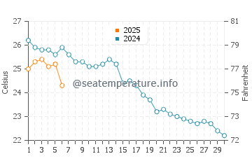Nesebar water temp chart in September
