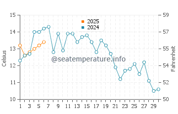 Neskowin water temp chart in September
