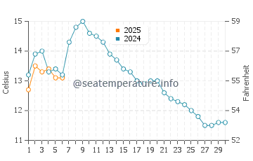 Temperature dell'acqua a Nesna a settembre