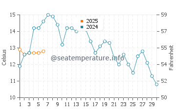 Netarts water temp chart in September