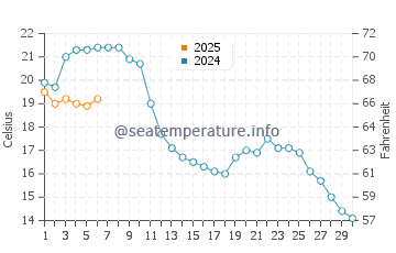 Temperature dell'acqua a Neuenkirchen a settembre