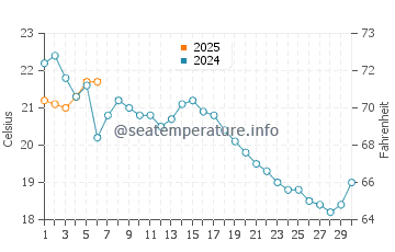 New Bedford water temp chart in September