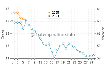 Temperature dell'acqua a New Ferry a settembre