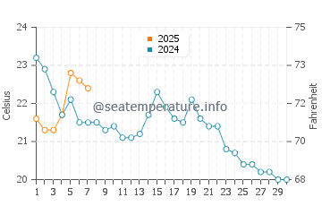 Temperature dell'acqua a New Haven a settembre