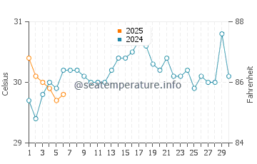 New Providence water temp chart in September
