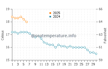 Temperature dell'acqua a New Quay a settembre