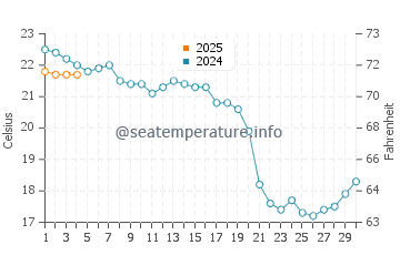 New Seabury water temp chart in September